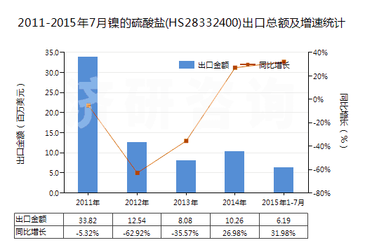 2011-2015年7月鎳的硫酸鹽(HS28332400)出口總額及增速統(tǒng)計(jì)